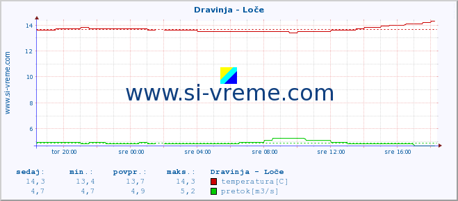 POVPREČJE :: Dravinja - Loče :: temperatura | pretok | višina :: zadnji dan / 5 minut.