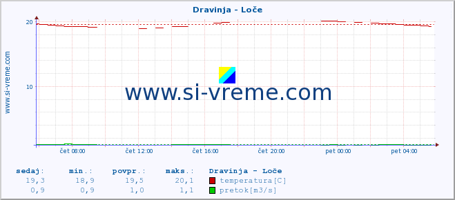 POVPREČJE :: Dravinja - Loče :: temperatura | pretok | višina :: zadnji dan / 5 minut.