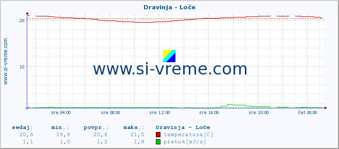 POVPREČJE :: Dravinja - Loče :: temperatura | pretok | višina :: zadnji dan / 5 minut.