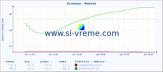 POVPREČJE :: Dravinja - Makole :: temperatura | pretok | višina :: zadnji dan / 5 minut.