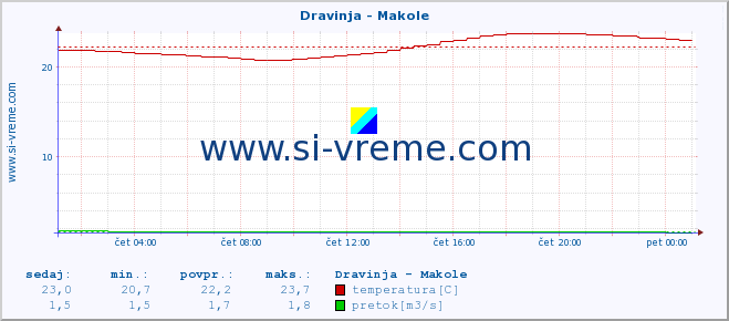 POVPREČJE :: Dravinja - Makole :: temperatura | pretok | višina :: zadnji dan / 5 minut.