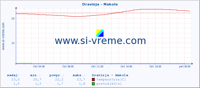 POVPREČJE :: Dravinja - Makole :: temperatura | pretok | višina :: zadnji dan / 5 minut.