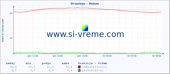 POVPREČJE :: Dravinja - Videm :: temperatura | pretok | višina :: zadnji dan / 5 minut.