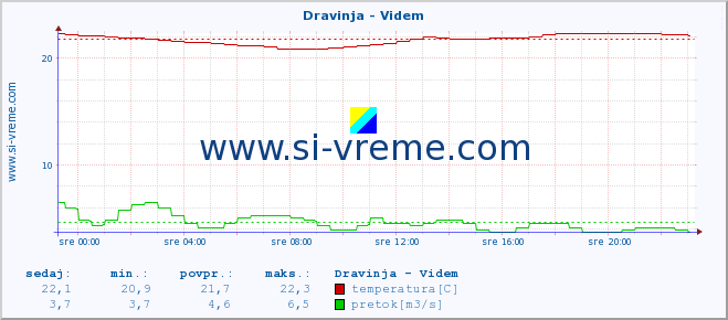 POVPREČJE :: Dravinja - Videm :: temperatura | pretok | višina :: zadnji dan / 5 minut.