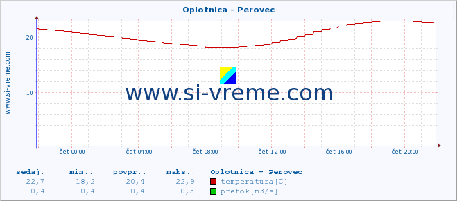 POVPREČJE :: Oplotnica - Perovec :: temperatura | pretok | višina :: zadnji dan / 5 minut.