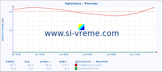 POVPREČJE :: Oplotnica - Perovec :: temperatura | pretok | višina :: zadnji dan / 5 minut.