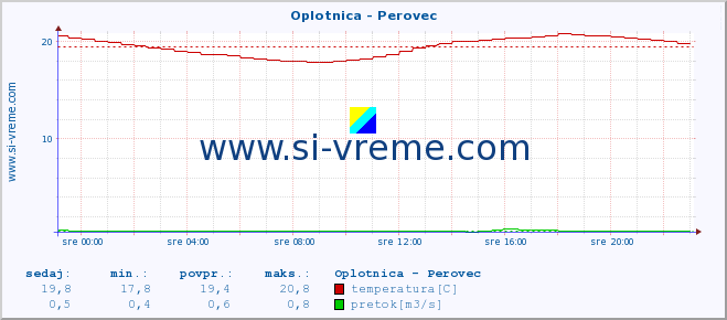 POVPREČJE :: Oplotnica - Perovec :: temperatura | pretok | višina :: zadnji dan / 5 minut.