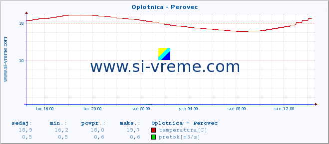 POVPREČJE :: Oplotnica - Perovec :: temperatura | pretok | višina :: zadnji dan / 5 minut.