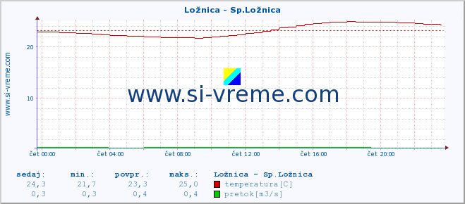 POVPREČJE :: Ložnica - Sp.Ložnica :: temperatura | pretok | višina :: zadnji dan / 5 minut.