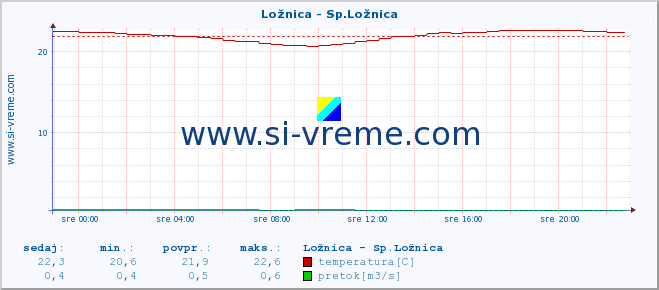 POVPREČJE :: Ložnica - Sp.Ložnica :: temperatura | pretok | višina :: zadnji dan / 5 minut.