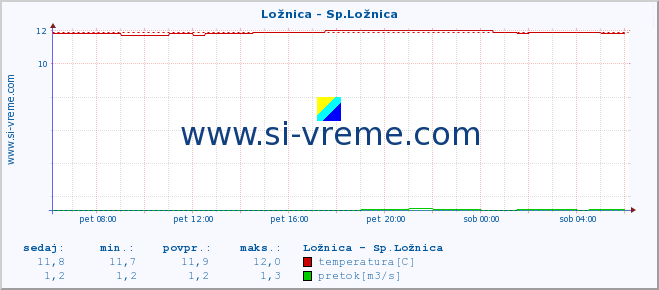 POVPREČJE :: Ložnica - Sp.Ložnica :: temperatura | pretok | višina :: zadnji dan / 5 minut.