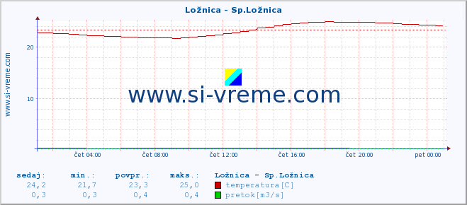 POVPREČJE :: Ložnica - Sp.Ložnica :: temperatura | pretok | višina :: zadnji dan / 5 minut.