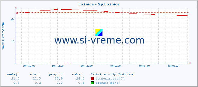 POVPREČJE :: Ložnica - Sp.Ložnica :: temperatura | pretok | višina :: zadnji dan / 5 minut.