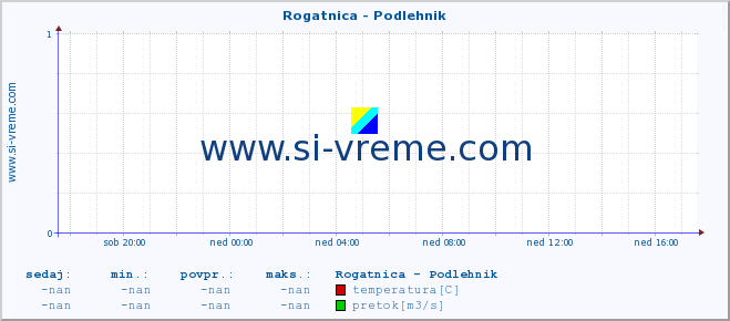 POVPREČJE :: Rogatnica - Podlehnik :: temperatura | pretok | višina :: zadnji dan / 5 minut.