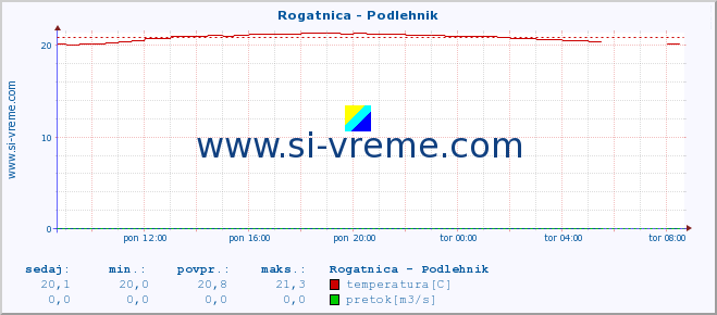 POVPREČJE :: Rogatnica - Podlehnik :: temperatura | pretok | višina :: zadnji dan / 5 minut.