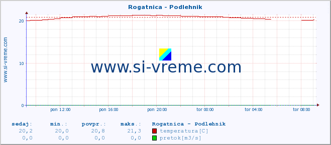 POVPREČJE :: Rogatnica - Podlehnik :: temperatura | pretok | višina :: zadnji dan / 5 minut.