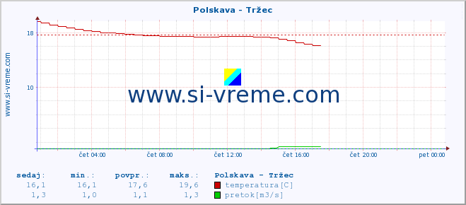 POVPREČJE :: Polskava - Tržec :: temperatura | pretok | višina :: zadnji dan / 5 minut.