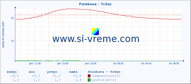 POVPREČJE :: Polskava - Tržec :: temperatura | pretok | višina :: zadnji dan / 5 minut.