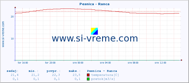 POVPREČJE :: Pesnica - Ranca :: temperatura | pretok | višina :: zadnji dan / 5 minut.