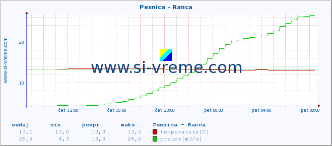 POVPREČJE :: Pesnica - Ranca :: temperatura | pretok | višina :: zadnji dan / 5 minut.