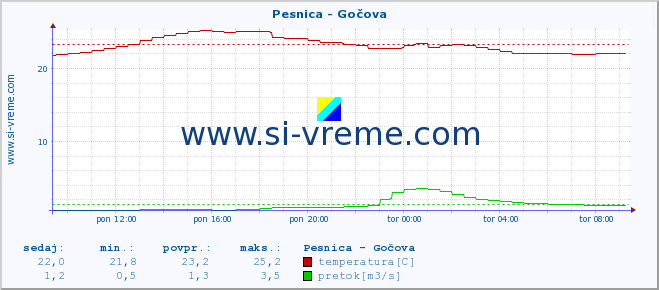 POVPREČJE :: Pesnica - Gočova :: temperatura | pretok | višina :: zadnji dan / 5 minut.