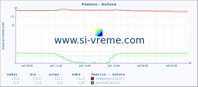 POVPREČJE :: Pesnica - Gočova :: temperatura | pretok | višina :: zadnji dan / 5 minut.