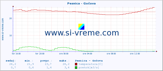 POVPREČJE :: Pesnica - Gočova :: temperatura | pretok | višina :: zadnji dan / 5 minut.