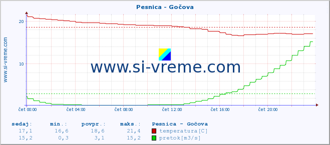 POVPREČJE :: Pesnica - Gočova :: temperatura | pretok | višina :: zadnji dan / 5 minut.