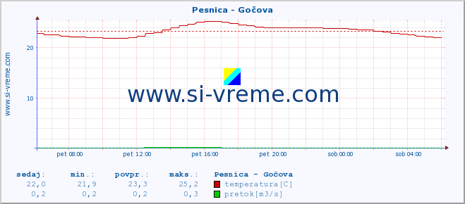 POVPREČJE :: Pesnica - Gočova :: temperatura | pretok | višina :: zadnji dan / 5 minut.