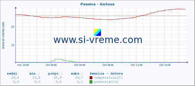 POVPREČJE :: Pesnica - Gočova :: temperatura | pretok | višina :: zadnji dan / 5 minut.