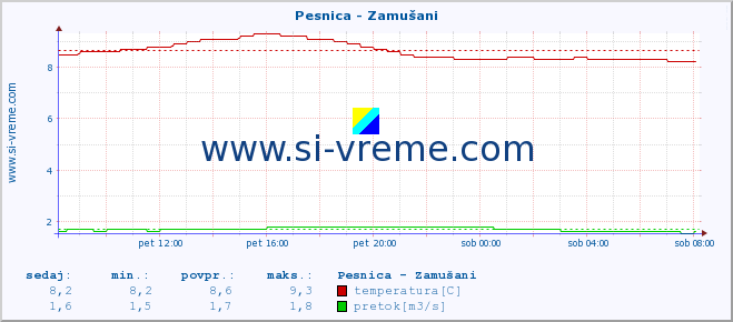 POVPREČJE :: Pesnica - Zamušani :: temperatura | pretok | višina :: zadnji dan / 5 minut.