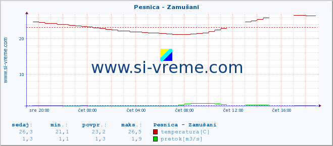 POVPREČJE :: Pesnica - Zamušani :: temperatura | pretok | višina :: zadnji dan / 5 minut.