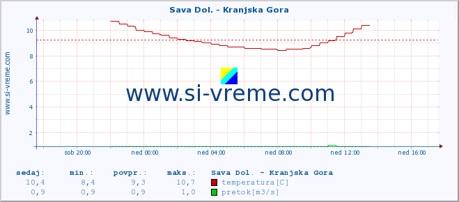 POVPREČJE :: Sava Dol. - Kranjska Gora :: temperatura | pretok | višina :: zadnji dan / 5 minut.