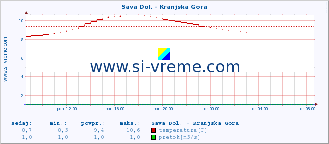 POVPREČJE :: Sava Dol. - Kranjska Gora :: temperatura | pretok | višina :: zadnji dan / 5 minut.