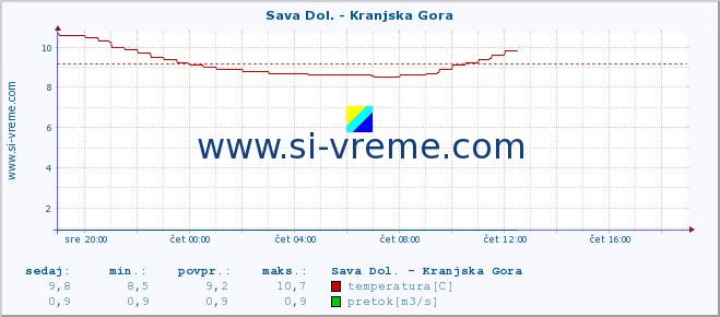 POVPREČJE :: Sava Dol. - Kranjska Gora :: temperatura | pretok | višina :: zadnji dan / 5 minut.