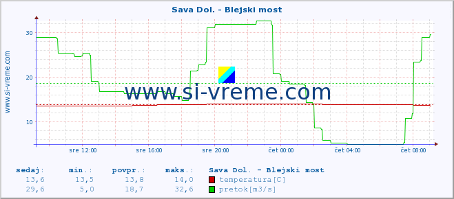 POVPREČJE :: Sava Dol. - Blejski most :: temperatura | pretok | višina :: zadnji dan / 5 minut.