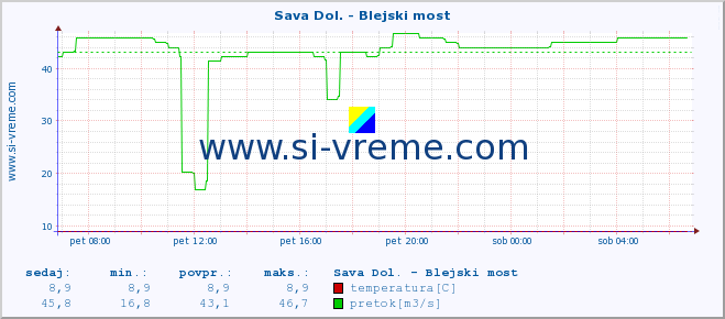 POVPREČJE :: Sava Dol. - Blejski most :: temperatura | pretok | višina :: zadnji dan / 5 minut.