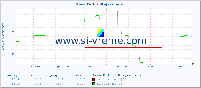 POVPREČJE :: Sava Dol. - Blejski most :: temperatura | pretok | višina :: zadnji dan / 5 minut.