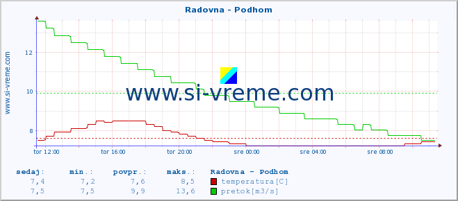 POVPREČJE :: Radovna - Podhom :: temperatura | pretok | višina :: zadnji dan / 5 minut.