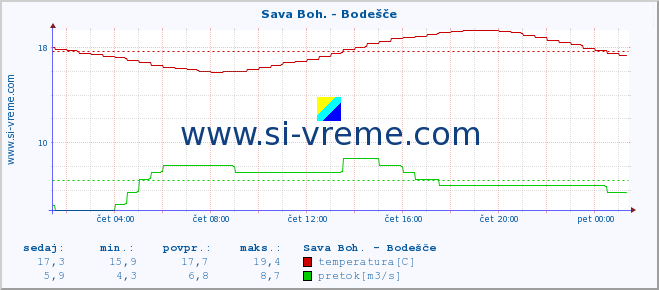 POVPREČJE :: Sava Boh. - Bodešče :: temperatura | pretok | višina :: zadnji dan / 5 minut.