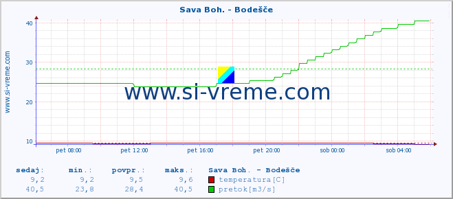 POVPREČJE :: Sava Boh. - Bodešče :: temperatura | pretok | višina :: zadnji dan / 5 minut.