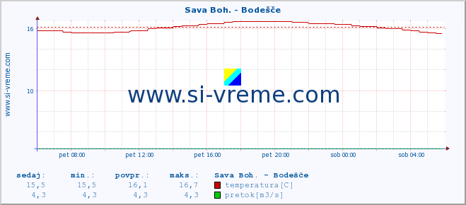 POVPREČJE :: Sava Boh. - Bodešče :: temperatura | pretok | višina :: zadnji dan / 5 minut.