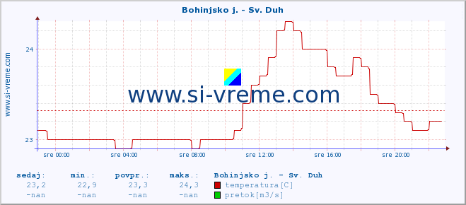 POVPREČJE :: Bohinjsko j. - Sv. Duh :: temperatura | pretok | višina :: zadnji dan / 5 minut.