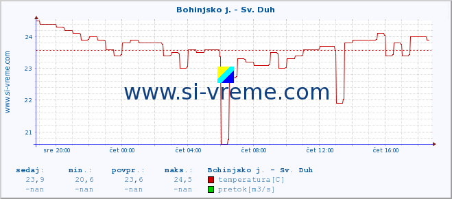 POVPREČJE :: Bohinjsko j. - Sv. Duh :: temperatura | pretok | višina :: zadnji dan / 5 minut.