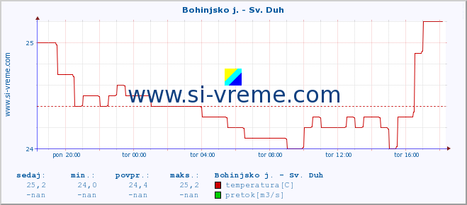 POVPREČJE :: Bohinjsko j. - Sv. Duh :: temperatura | pretok | višina :: zadnji dan / 5 minut.