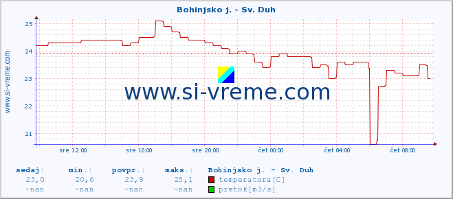 POVPREČJE :: Bohinjsko j. - Sv. Duh :: temperatura | pretok | višina :: zadnji dan / 5 minut.