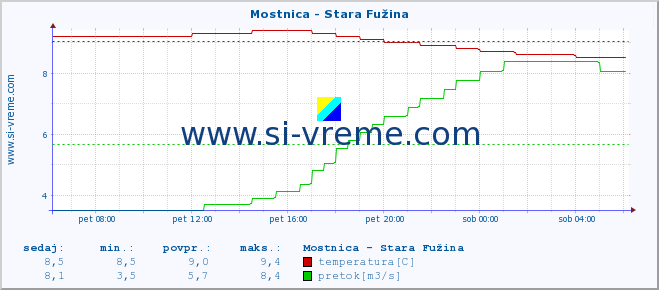 POVPREČJE :: Mostnica - Stara Fužina :: temperatura | pretok | višina :: zadnji dan / 5 minut.