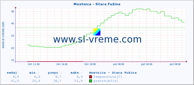 POVPREČJE :: Mostnica - Stara Fužina :: temperatura | pretok | višina :: zadnji dan / 5 minut.