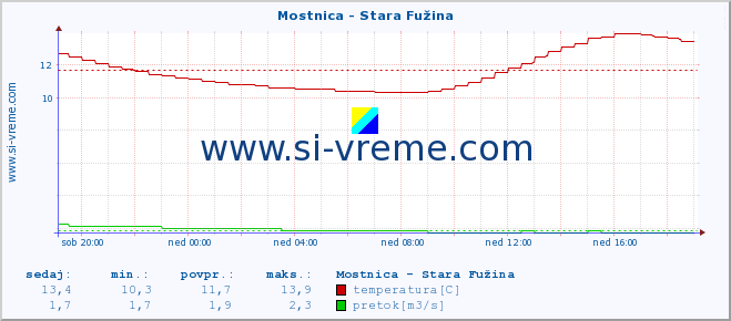 POVPREČJE :: Mostnica - Stara Fužina :: temperatura | pretok | višina :: zadnji dan / 5 minut.