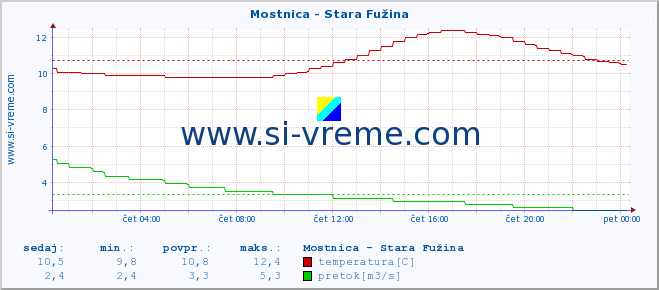 POVPREČJE :: Mostnica - Stara Fužina :: temperatura | pretok | višina :: zadnji dan / 5 minut.